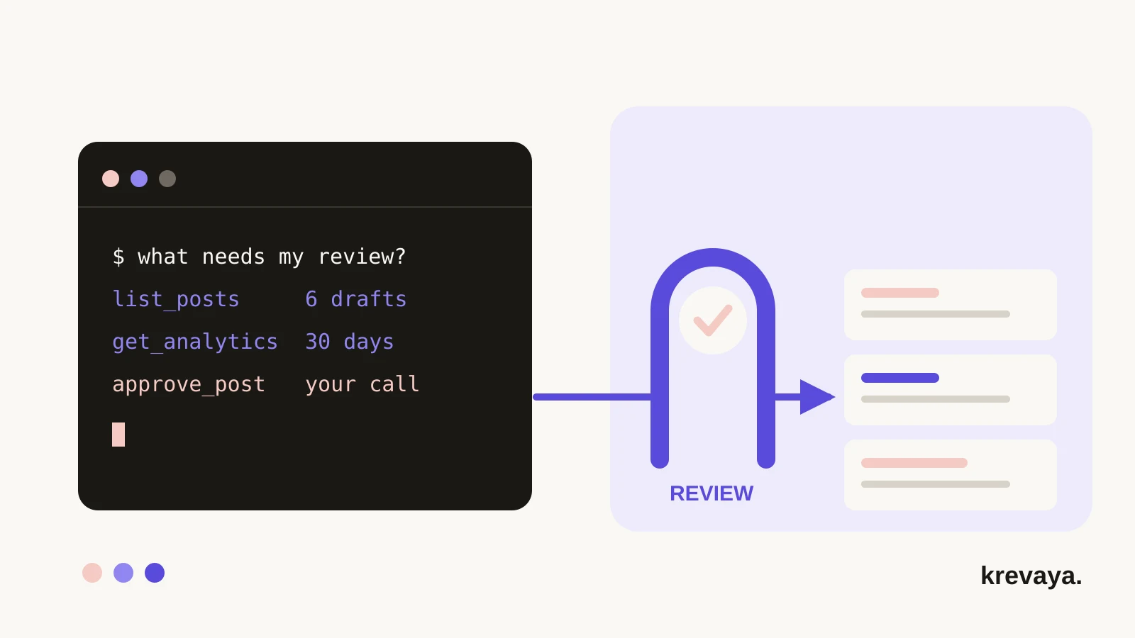 Krevaya illustration of a terminal prompt whose violet path passes through a review checkpoint before reaching finished post cards.